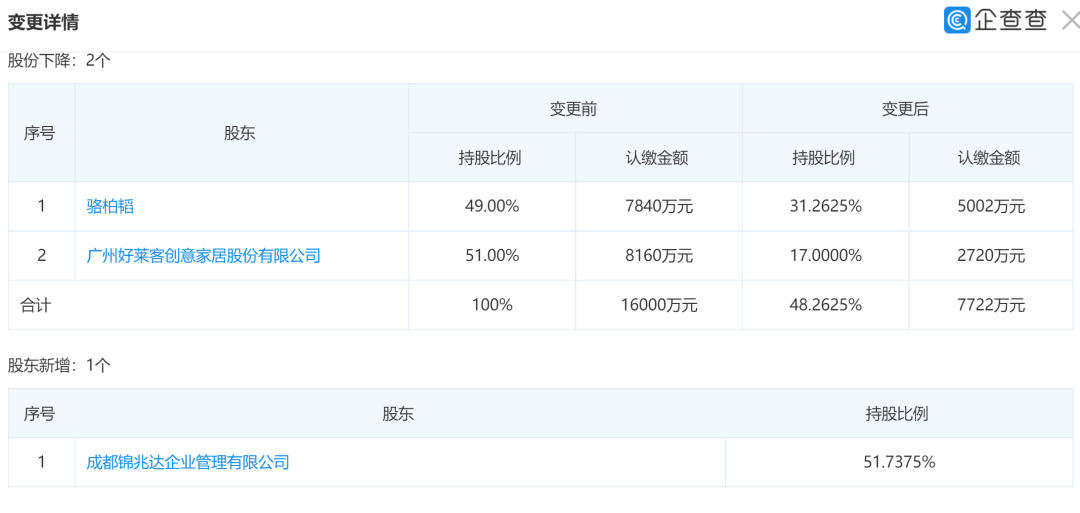 好莱客退出湖北千川门窗34%股份.png